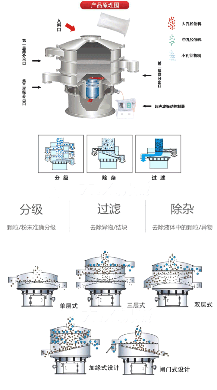 超聲波振動篩工作原理:將220V、50Hz或110V、60Hz電能輸入超聲波電源通過超聲波換能器轉化為18KHz的高頻電能,該系統(tǒng)在傳統(tǒng)的振動篩基礎上在篩網(wǎng)上引入一個低振幅、高頻率的超聲振動波（機械波），以改善超微細分體的篩分性能。從而解決了強吸附性、易團聚、高靜電、高精細、高密度、輕比重等篩分難題。